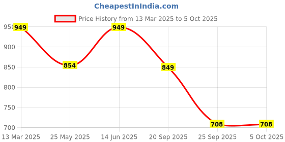 myntra.com Moda Rapido Women Floral Printed Regular Kurta with Pyjamas & With Dupatta moda rapido Price History Graph from 13 Mar 2025 to 4 Oct 2025