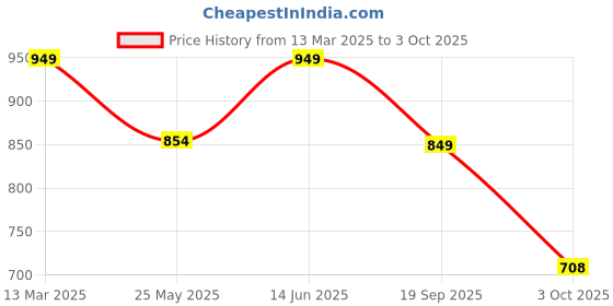 myntra.com Moda Rapido Women Floral Printed Regular Kurta with Pyjamas & With Dupatta moda rapido Price History Graph from 13 Mar 2025 to 3 Oct 2025