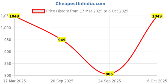 myntra.com Moda Rapido Women Floral Printed Regular Kurta with Pyjamas & With Dupatta moda rapido Price History Graph from 17 Mar 2025 to 6 Oct 2025