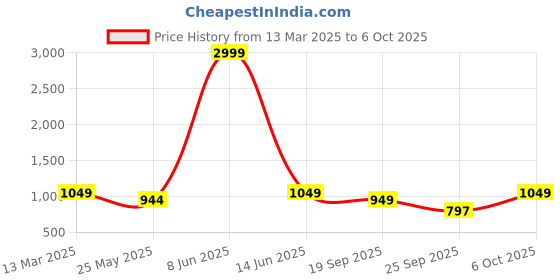 myntra.com Moda Rapido Women Floral Printed Regular Kurta with Sharara & With Dupatta moda rapido Price History Graph from 13 Mar 2025 to 4 Oct 2025