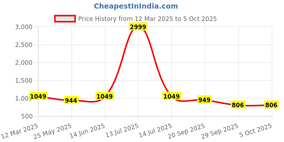 myntra.com Moda Rapido Women Floral Printed Regular Kurta with Sharara & With Dupatta moda rapido Price History Graph from 12 Mar 2025 to 5 Oct 2025