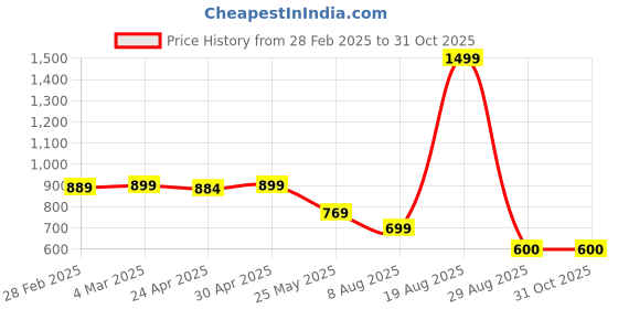 myntra.com Moda Rapido Women Floral Printed Regular Kurta with Trousers moda rapido Price History Graph from 28 Feb 2025 to 31 Oct 2025