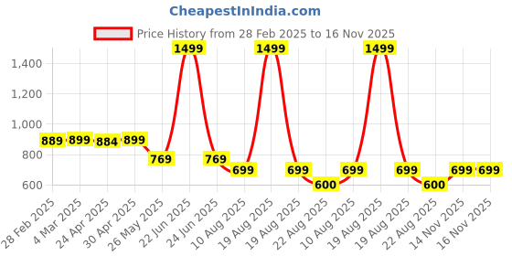 myntra.com Moda Rapido Women Floral Printed Regular Kurta with Trousers moda rapido Price History Graph from 28 Feb 2025 to 15 Nov 2025