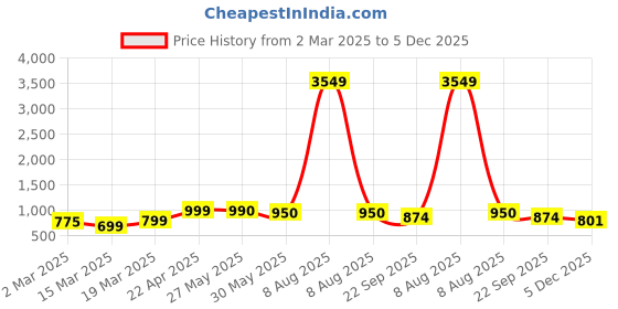 myntra.com Moda Rapido Women Floral Printed Regular Kurta with Trousers moda rapido Price History Graph from 2 Mar 2025 to 5 Dec 2025