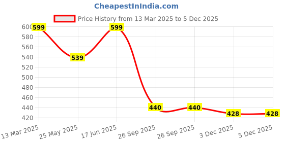 myntra.com Moda Rapido Women Floral Printed Regular Kurta with Trousers moda rapido Price History Graph from 13 Mar 2025 to 5 Dec 2025