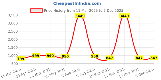 myntra.com Moda Rapido Women Floral Printed Regular Kurta with Trousers moda rapido Price History Graph from 11 Mar 2025 to 3 Dec 2025