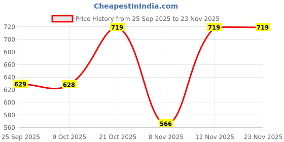 myntra.com Moda Rapido Women Floral Printed Regular Kurta with Trousers moda rapido Price History Graph from 25 Sep 2025 to 22 Nov 2025