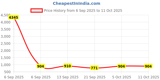 myntra.com Moda Rapido Women Floral Printed Regular Kurta with Trousers & Dupatta moda rapido Price History Graph from 6 Sep 2025 to 11 Oct 2025