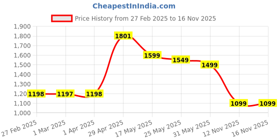 myntra.com Moda Rapido Women Floral Printed Regular Kurta with Trousers & With Dupatta moda rapido Price History Graph from 27 Feb 2025 to 15 Nov 2025