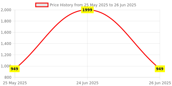 myntra.com Moda Rapido Women Floral Printed Regular Kurta with Trousers & With Dupatta moda rapido Price History Graph from 25 May 2025 to 26 Jun 2025