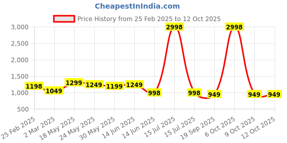 myntra.com Moda Rapido Women Floral Printed Regular Kurta with Trousers & With Dupatta moda rapido Price History Graph from 25 Feb 2025 to 11 Oct 2025