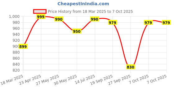 myntra.com Moda Rapido Women Floral Printed Regular Kurta with Trousers & With Dupatta moda rapido Price History Graph from 18 Mar 2025 to 7 Oct 2025