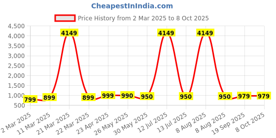 myntra.com Moda Rapido Women Floral Printed Regular Kurta with Trousers & With Dupatta moda rapido Price History Graph from 2 Mar 2025 to 8 Oct 2025