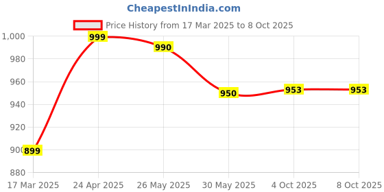 myntra.com Moda Rapido Women Floral Printed Regular Kurta with Trousers & With Dupatta moda rapido Price History Graph from 17 Mar 2025 to 8 Oct 2025