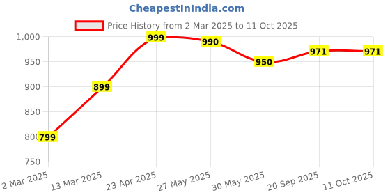 myntra.com Moda Rapido Women Floral Printed Regular Kurta with Trousers & With Dupatta moda rapido Price History Graph from 2 Mar 2025 to 9 Oct 2025