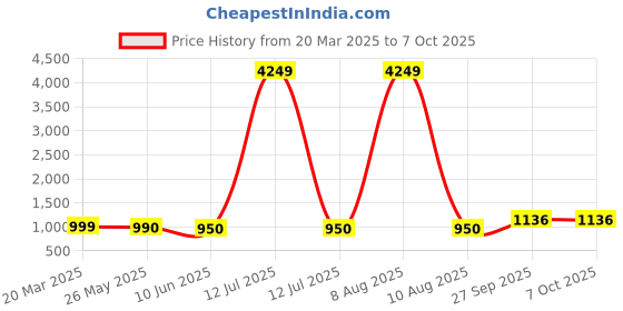 myntra.com Moda Rapido Women Floral Printed Regular Kurta with Trousers & With Dupatta moda rapido Price History Graph from 20 Mar 2025 to 7 Oct 2025