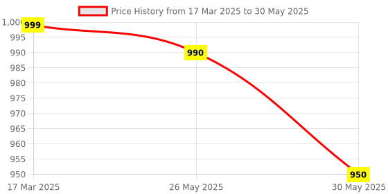 myntra.com Moda Rapido Women Floral Printed Regular Kurta with Trousers & With Dupatta moda rapido Price History Graph from 17 Mar 2025 to 30 May 2025