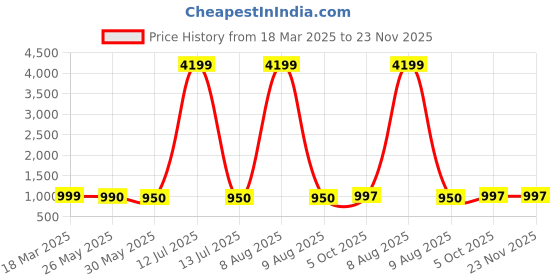 myntra.com Moda Rapido Women Floral Printed Regular Kurta with Trousers & With Dupatta moda rapido Price History Graph from 18 Mar 2025 to 23 Nov 2025