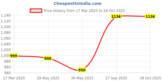 myntra.com Moda Rapido Women Floral Printed Regular Kurta with Trousers & With Dupatta moda rapido Price History Graph from 17 Mar 2025 to 28 Oct 2025