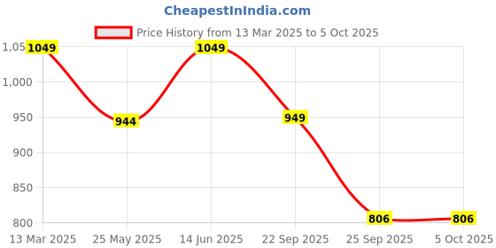 myntra.com Moda Rapido Women Floral Printed Regular Kurta with Trousers & With Dupatta moda rapido Price History Graph from 13 Mar 2025 to 4 Oct 2025