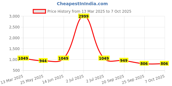 myntra.com Moda Rapido Women Floral Printed Regular Kurta with Trousers & With Dupatta moda rapido Price History Graph from 13 Mar 2025 to 6 Oct 2025
