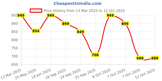 myntra.com Moda Rapido Women Floral Printed Regular Kurta with Trousers & With Dupatta moda rapido Price History Graph from 13 Mar 2025 to 12 Oct 2025