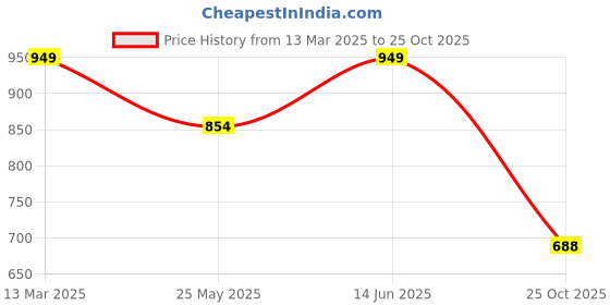 myntra.com Moda Rapido Women Floral Printed Regular Kurta with Trousers & With Dupatta moda rapido Price History Graph from 13 Mar 2025 to 25 Oct 2025