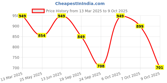 myntra.com Moda Rapido Women Floral Printed Regular Kurta with Trousers & With Dupatta moda rapido Price History Graph from 13 Mar 2025 to 9 Oct 2025