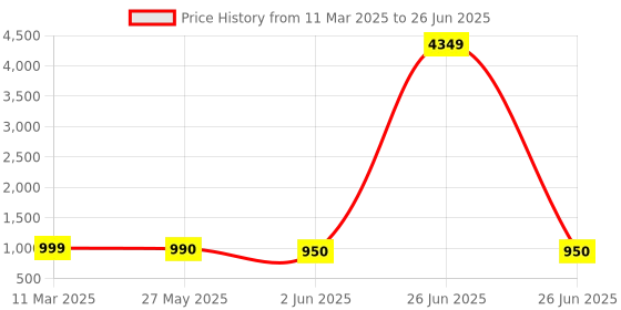 myntra.com Moda Rapido Women Floral Printed Regular Kurta with Trousers & With Dupatta moda rapido Price History Graph from 11 Mar 2025 to 26 Jun 2025