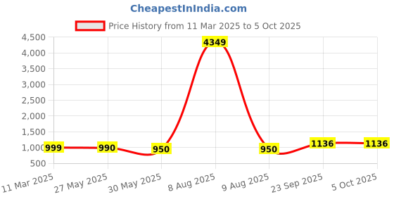 myntra.com Moda Rapido Women Floral Printed Regular Kurta with Trousers & With Dupatta moda rapido Price History Graph from 11 Mar 2025 to 4 Oct 2025