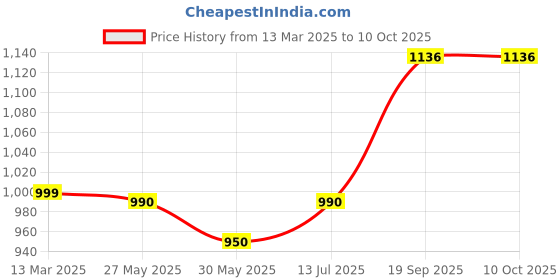 myntra.com Moda Rapido Women Floral Printed Regular Kurta with Trousers & With Dupatta moda rapido Price History Graph from 13 Mar 2025 to 9 Oct 2025