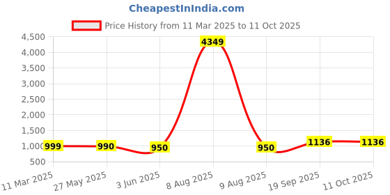 myntra.com Moda Rapido Women Floral Printed Regular Kurta with Trousers & With Dupatta moda rapido Price History Graph from 11 Mar 2025 to 10 Oct 2025