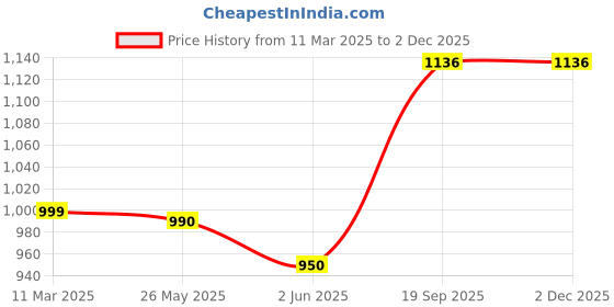 myntra.com Moda Rapido Women Floral Printed Regular Kurta with Trousers & With Dupatta moda rapido Price History Graph from 11 Mar 2025 to 1 Dec 2025