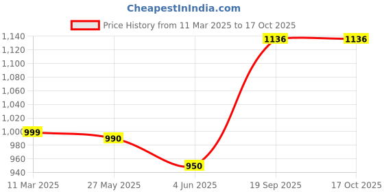 myntra.com Moda Rapido Women Floral Printed Regular Kurta with Trousers & With Dupatta moda rapido Price History Graph from 11 Mar 2025 to 15 Oct 2025