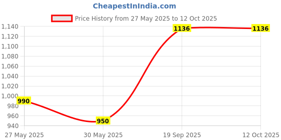 myntra.com Moda Rapido Women Floral Printed Regular Kurta with Trousers & With Dupatta moda rapido Price History Graph from 27 May 2025 to 12 Oct 2025