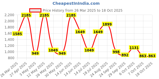 myntra.com Moda Rapido Women Floral Printed Regular Kurta with Trousers & With Dupatta moda rapido Price History Graph from 26 Mar 2025 to 18 Oct 2025
