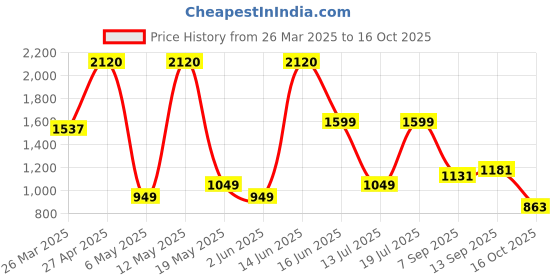 myntra.com Moda Rapido Women Floral Printed Regular Kurta with Trousers & With Dupatta moda rapido Price History Graph from 26 Mar 2025 to 16 Oct 2025