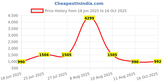 myntra.com Moda Rapido Women Floral Printed Regular Kurta with Trousers & With Dupatta moda rapido Price History Graph from 18 Jun 2025 to 16 Oct 2025