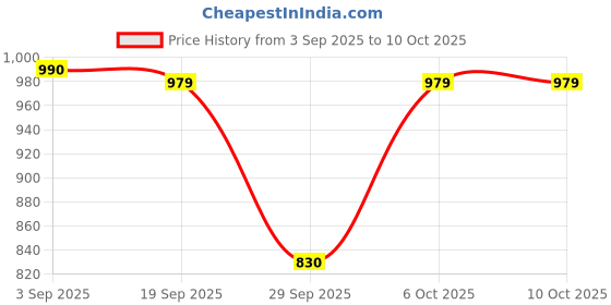 myntra.com Moda Rapido Women Floral Printed Regular Kurta with Trousers & With Dupatta moda rapido Price History Graph from 3 Sep 2025 to 9 Oct 2025