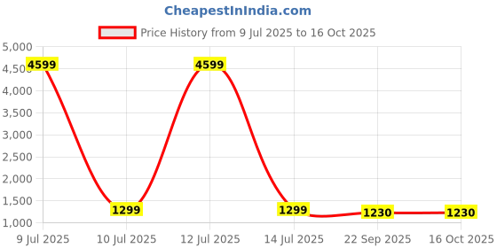 myntra.com Moda Rapido Women Floral Printed Regular Kurta with Trousers & With Dupatta moda rapido Price History Graph from 9 Jul 2025 to 15 Oct 2025