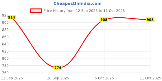 myntra.com Moda Rapido Women Floral Printed Regular Kurta with Trousers & With Dupatta moda rapido Price History Graph from 12 Sep 2025 to 11 Oct 2025