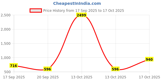 myntra.com Moda Rapido Women Floral Printed Regular Kurta with Trousers With Dupatta moda rapido Price History Graph from 17 Sep 2025 to 17 Oct 2025