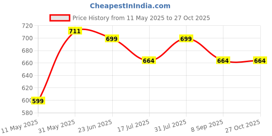 myntra.com Moda Rapido Women Floral Printed Regular Kurti with Palazzos moda rapido Price History Graph from 11 May 2025 to 27 Oct 2025
