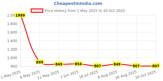 myntra.com Moda Rapido Women Floral Printed Regular Kurti with Palazzos & With Dupatta moda rapido Price History Graph from 1 May 2025 to 20 Oct 2025