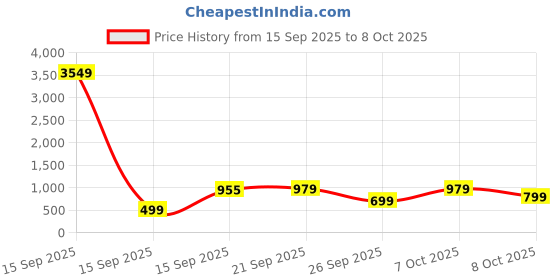 myntra.com Moda Rapido Women Floral Printed Regular Kurti with Trousers & With Dupatta moda rapido Price History Graph from 15 Sep 2025 to 7 Oct 2025
