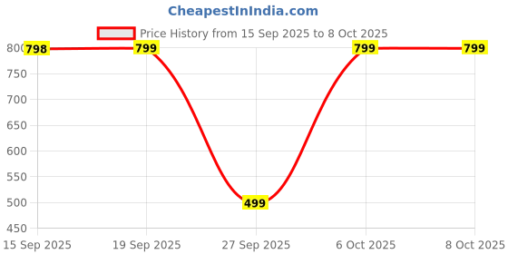 myntra.com Moda Rapido Women Floral Printed Regular Kurti with Trousers & With Dupatta moda rapido Price History Graph from 15 Sep 2025 to 8 Oct 2025