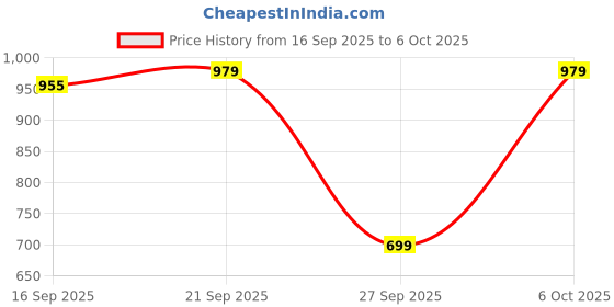 myntra.com Moda Rapido Women Floral Printed Regular Kurti with Trousers & With Dupatta moda rapido Price History Graph from 16 Sep 2025 to 6 Oct 2025