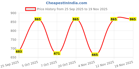 myntra.com Moda Rapido Women Floral Printed Regular Pure Cotton Kurta with Patiala & With Dupatta moda rapido Price History Graph from 25 Sep 2025 to 19 Nov 2025