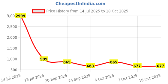 myntra.com Moda Rapido Women Floral Printed Regular Pure Cotton Kurta with Salwar & With Dupatta moda rapido Price History Graph from 14 Jul 2025 to 18 Oct 2025
