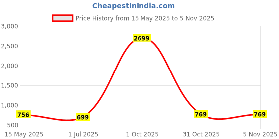 myntra.com Moda Rapido Women Floral Printed Regular Pure Cotton Kurta with Trousers moda rapido Price History Graph from 15 May 2025 to 2 Nov 2025